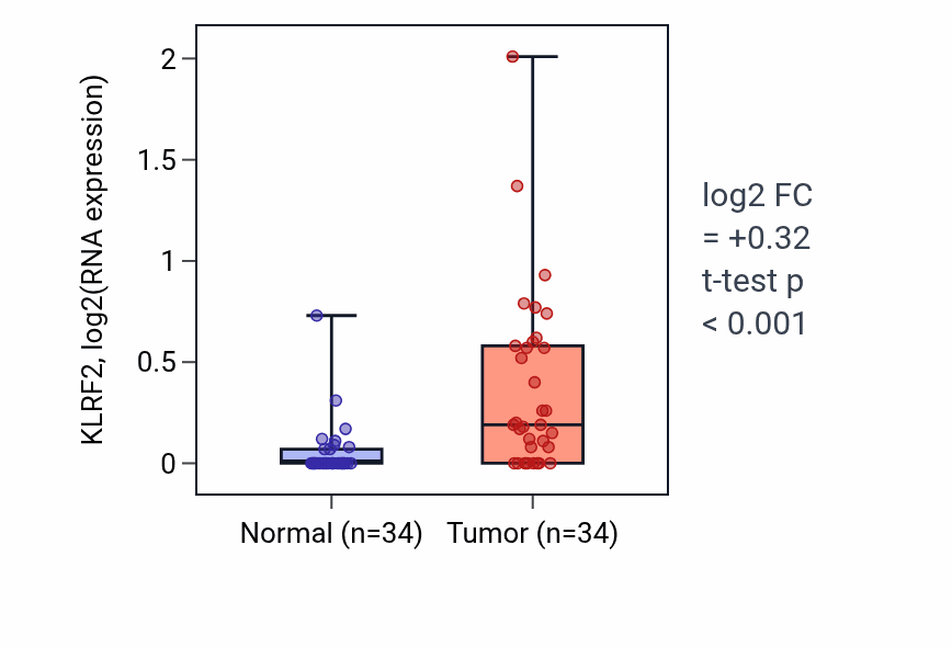 Tumor-vs-normal expression box plot for KLRF2 in KIRC.