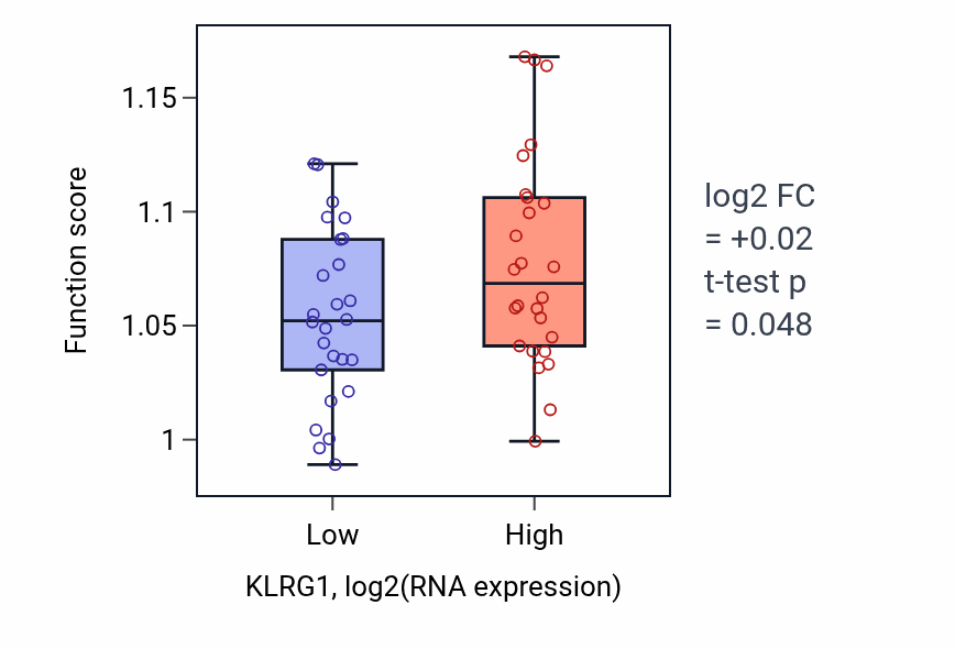 Box plot of tRNA methylation in KLRG1-low vs KLRG1-high samples in LUNG_SCLC.