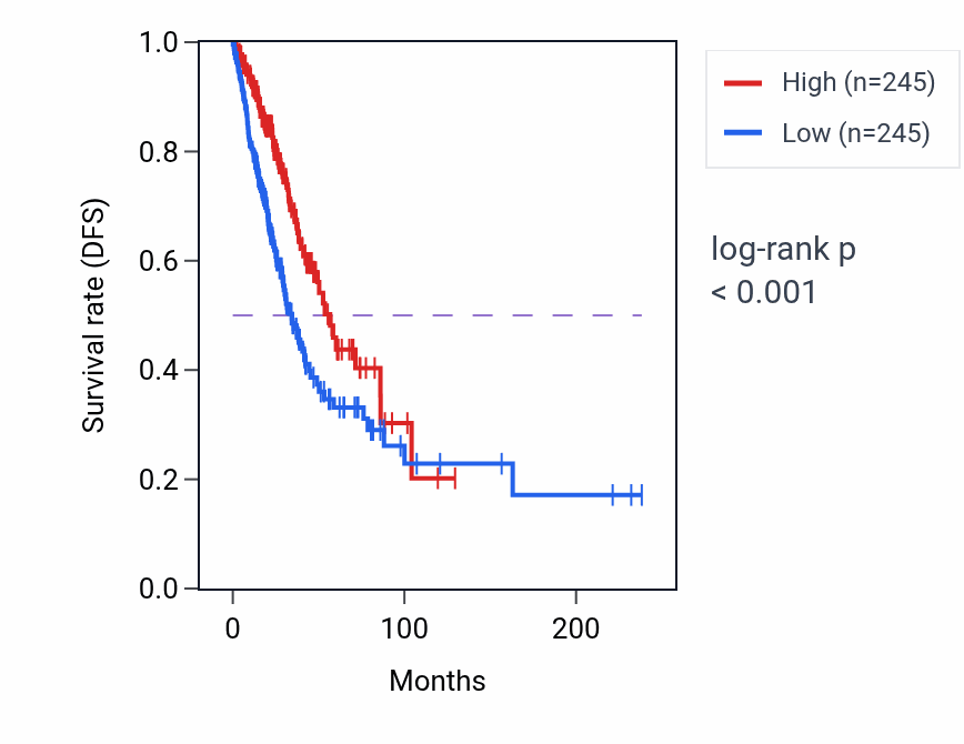 Kaplan&ndash;Meier survival curve for KLRG1 RNA expression in LUAD: high vs low expression groups.