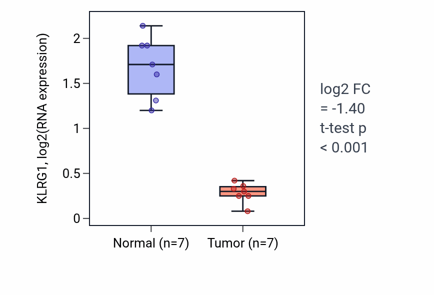 Tumor-vs-normal expression box plot for KLRG1 in KICH.