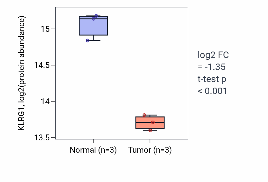 Tumor-vs-normal mass-spec protein box plot for KLRG1 in LUAD.