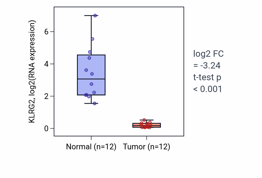 Tumor-vs-normal expression box plot for KLRG2 in KIRC.