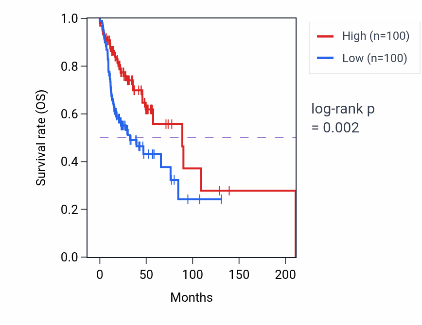 Kaplan&ndash;Meier survival curve for KLRK1-AS1 RNA expression in HNSC: high vs low expression groups.