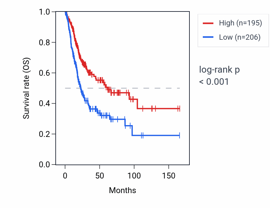 Kaplan&ndash;Meier survival curve for KLRK1 RNA expression in BLCA: high vs low expression groups.
