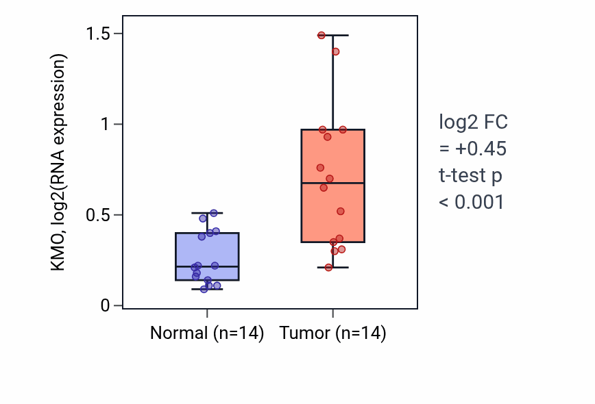 Tumor-vs-normal expression box plot for KMO in HNSC.