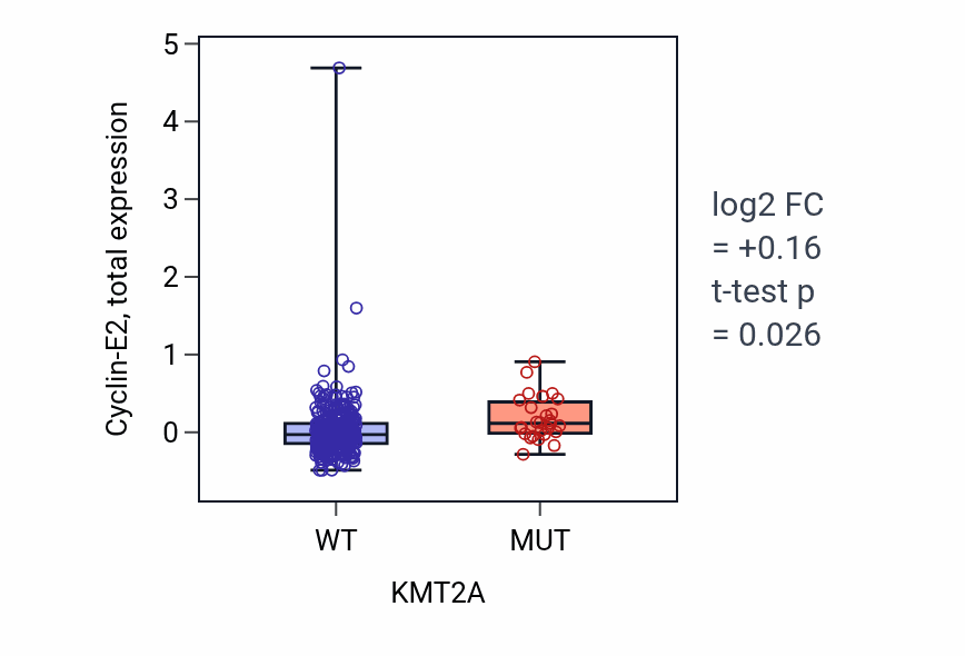 Box plot of Cyclin-E2 in KMT2A-low vs KMT2A-high samples in COAD.