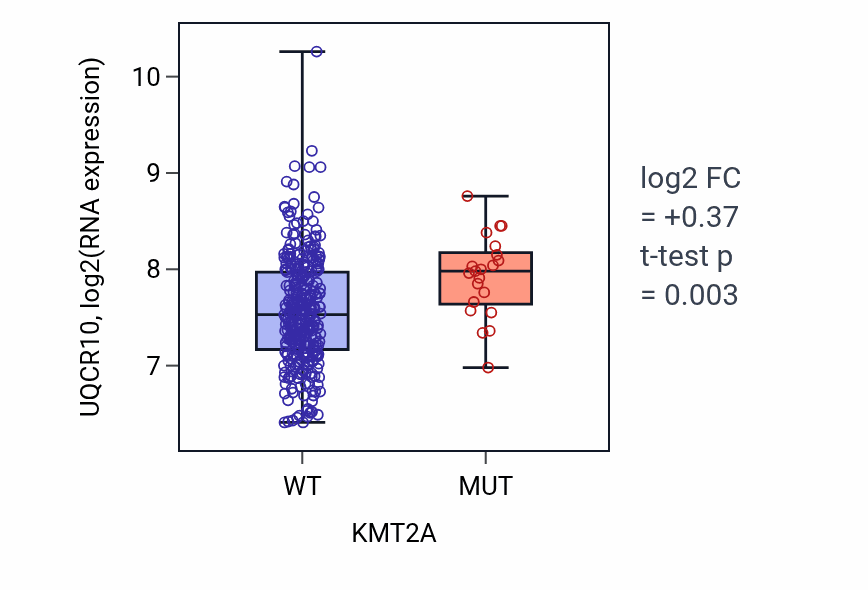 Box plot of UQCR10 in KMT2A-low vs KMT2A-high samples in STAD.