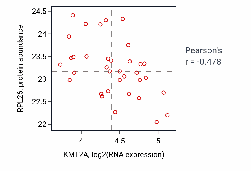 Per-sample scatter of KMT2A vs RPL26 in GBM (Pearson r = -0.48).