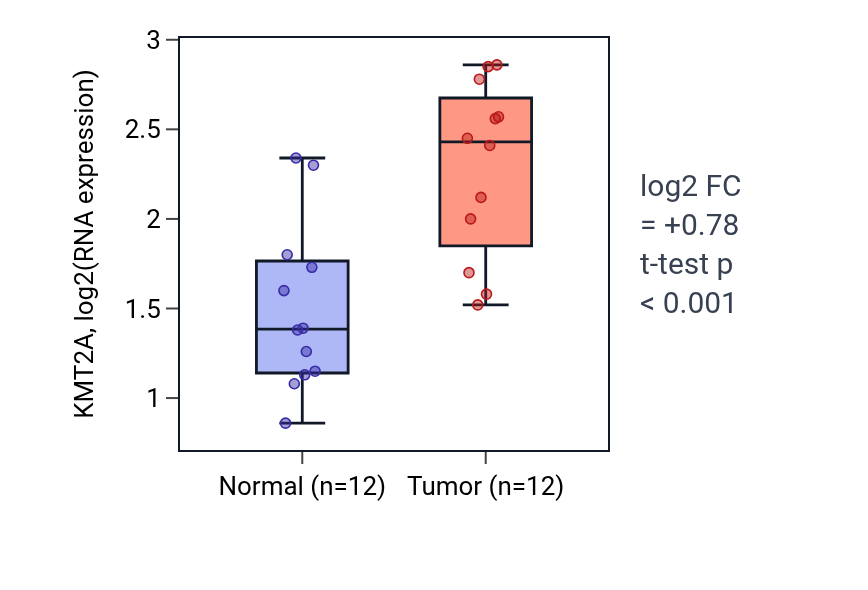 Tumor-vs-normal expression box plot for KMT2A in LIHC.