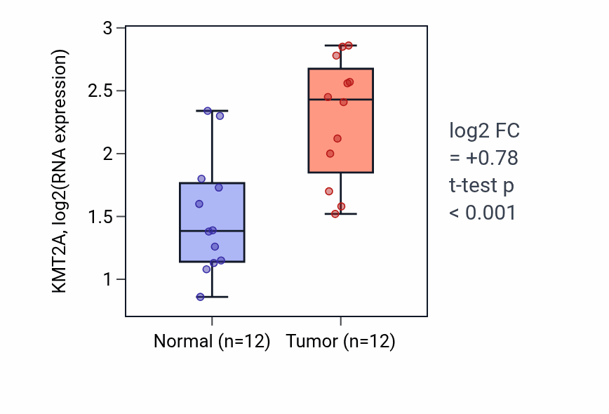 Tumor-vs-normal expression box plot for KMT2A RNA in LIHC.