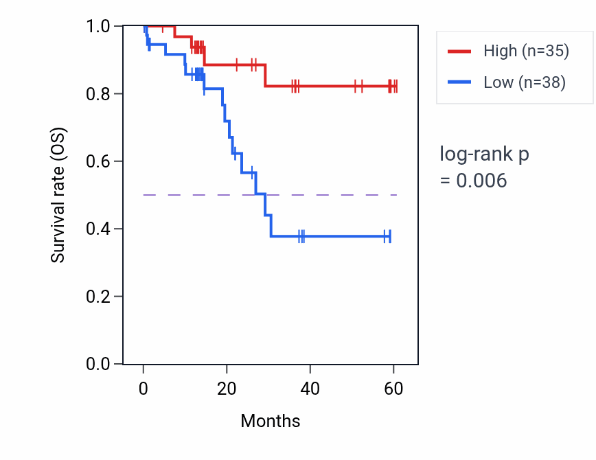 Kaplan&ndash;Meier survival curve for KMT2A mass-spec protein-high vs -low samples in LUAD.