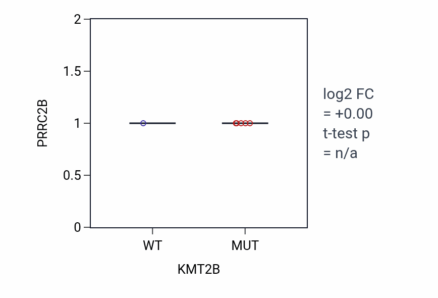Box plot of PRRC2B in KMT2B-low vs KMT2B-high samples in STOMACH.