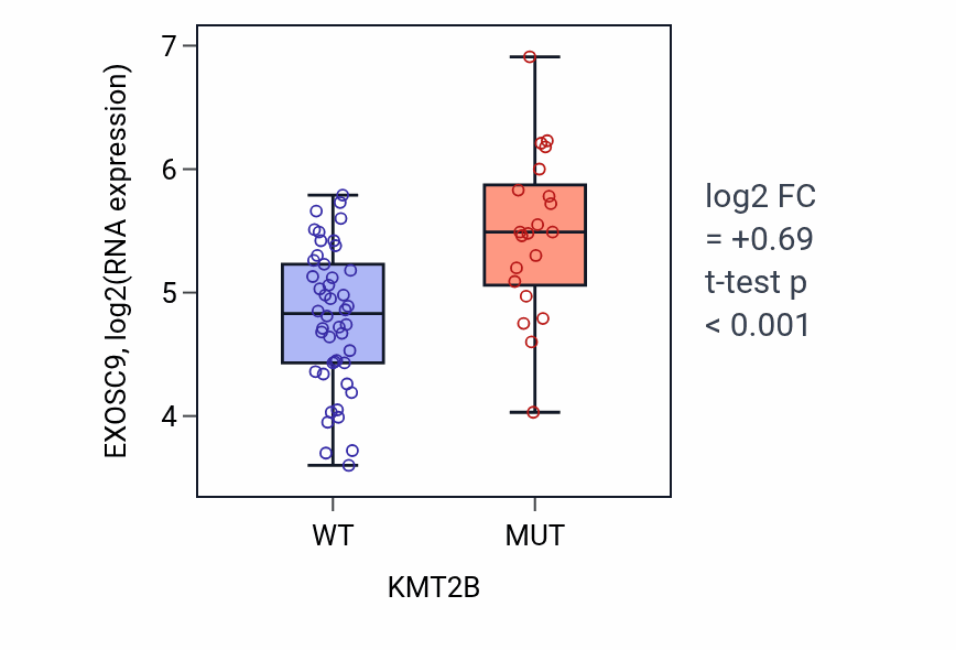 Box plot of EXOSC9 in KMT2B-low vs KMT2B-high samples in LARGE_INTESTINE.