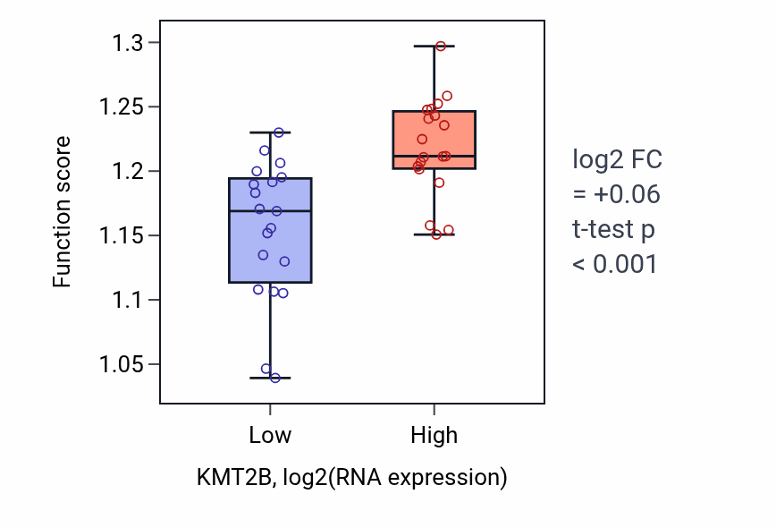 Box plot of Regulation of DNA repair in KMT2B-low vs KMT2B-high samples in BONE.