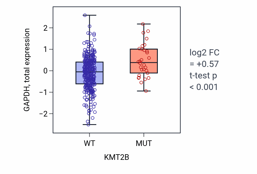 Box plot of GAPDH in KMT2B-low vs KMT2B-high samples in COAD.
