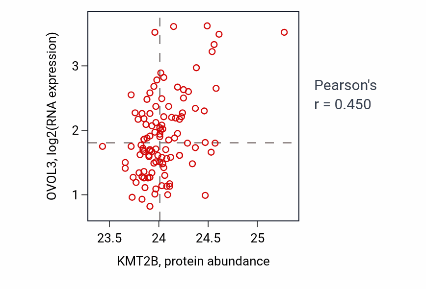 Per-sample scatter of KMT2B vs OVOL3 in LSCC (Pearson r = 0.45).