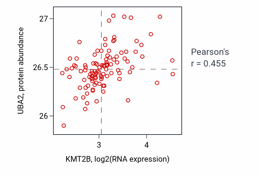 Per-sample scatter of KMT2B vs UBA2 in PDAC (Pearson r = 0.46).