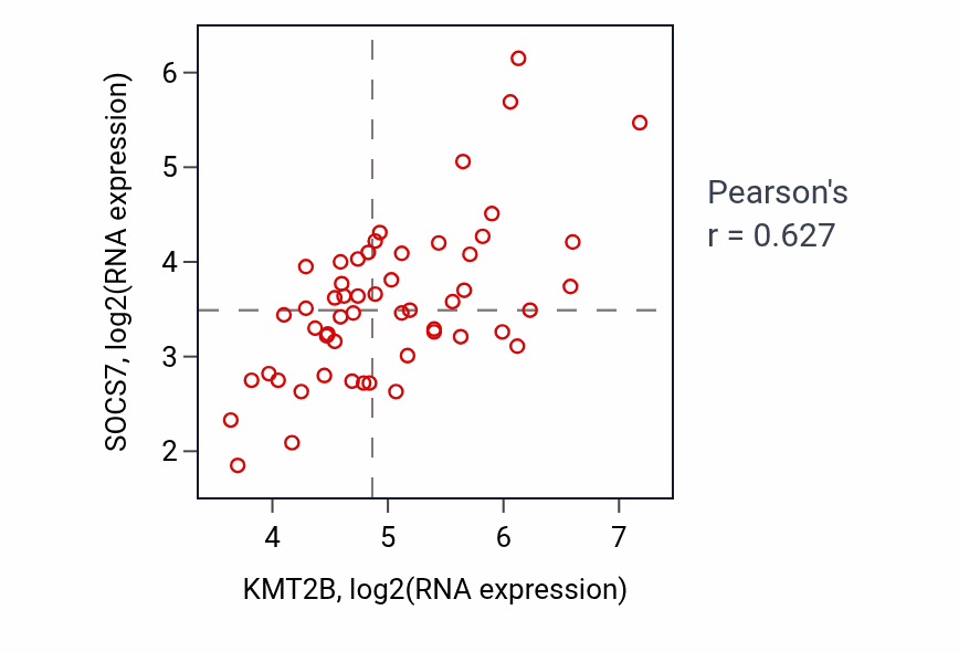 Per-sample scatter of KMT2B vs SOCS7 in UCS (Pearson r = 0.63).