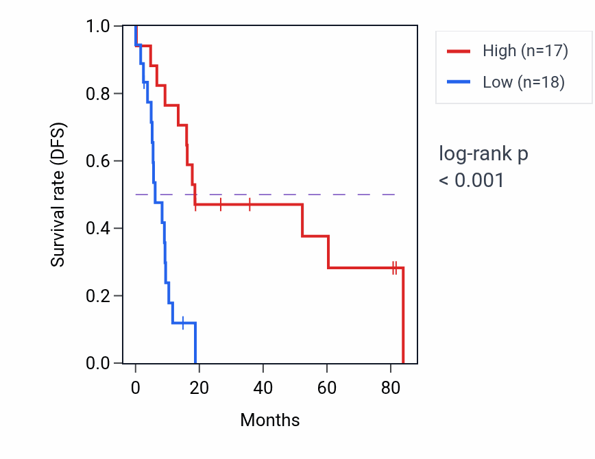 Kaplan&ndash;Meier survival curve for KMT2B RNA expression in UCS: high vs low expression groups.
