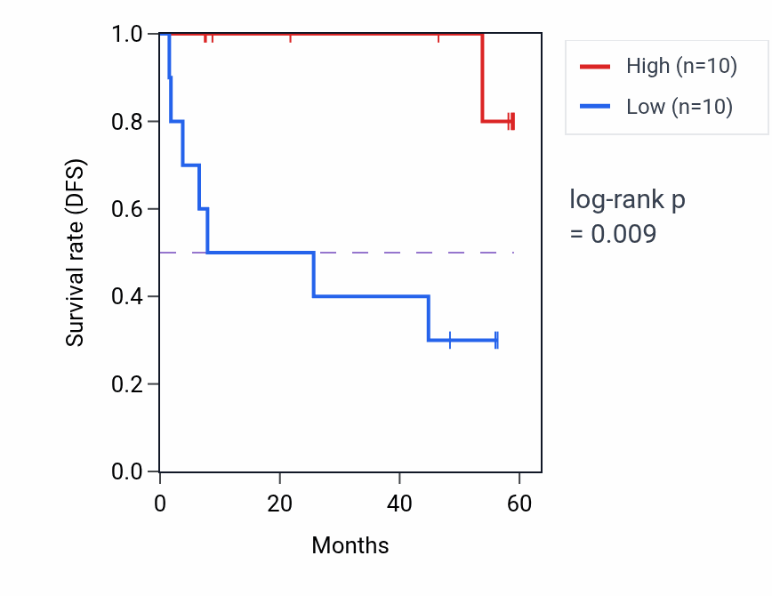 Kaplan&ndash;Meier survival curve for KMT2B mass-spec protein-high vs -low samples in CCRCC.