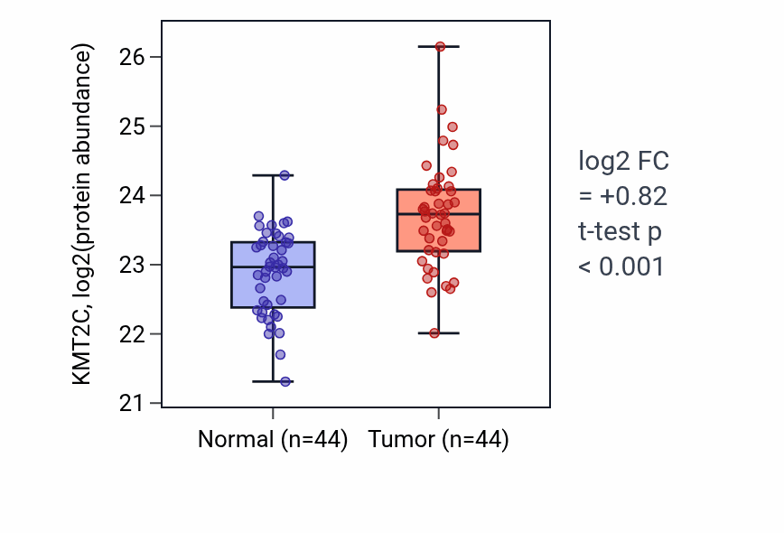 Tumor-vs-normal mass-spec protein box plot for KMT2C in COAD.