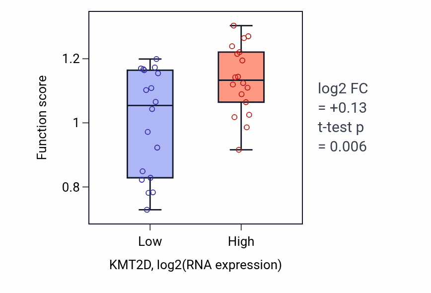 Box plot of Oocyte growth in KMT2D-low vs KMT2D-high samples in URINARY_TRACT.