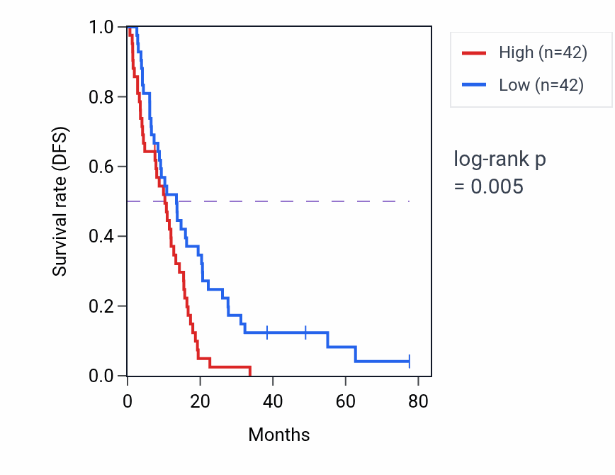 Kaplan&ndash;Meier survival curve for KMT2D RNA expression in MESO: high vs low expression groups.