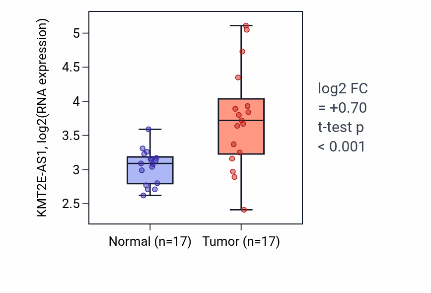Tumor-vs-normal expression box plot for KMT2E-AS1 in COAD.