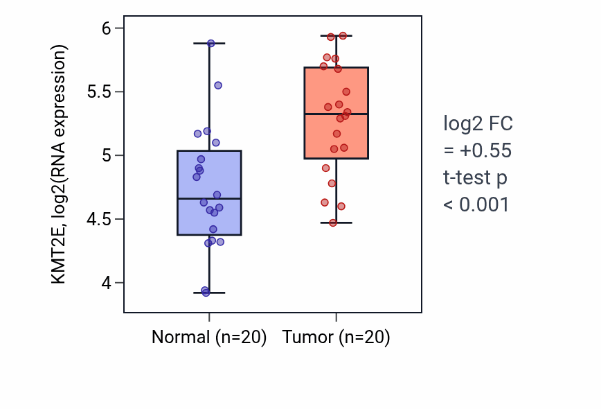Tumor-vs-normal expression box plot for KMT2E in KIRC.