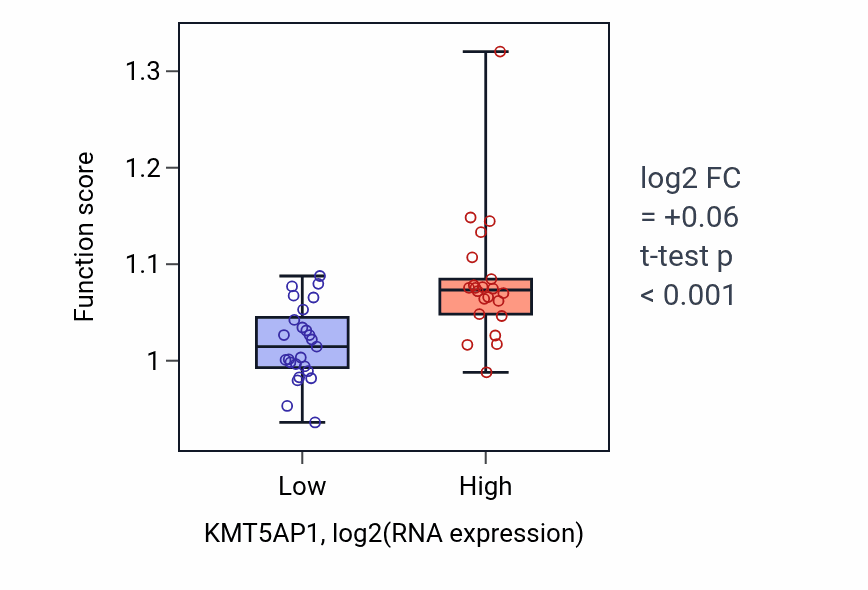 Box plot of Regulation of centriole replication in KMT5AP1-low vs KMT5AP1-high samples in DLBC.