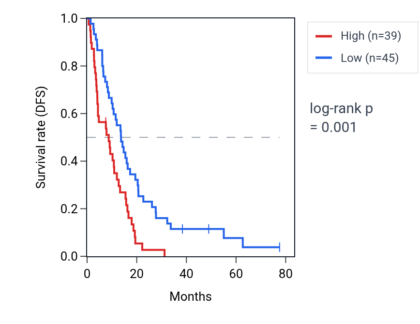 Kaplan&ndash;Meier survival curve for KMT5AP1 RNA expression in MESO: high vs low expression groups.