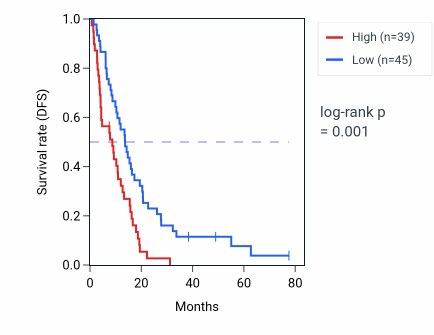Kaplan&ndash;Meier survival curve for KMT5AP1 RNA-high vs -low samples in MESO.