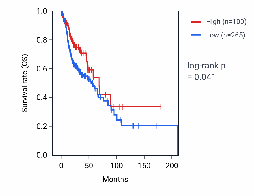 Kaplan&ndash;Meier survival curve for KMT5AP3 RNA expression in HNSC: high vs low expression groups.