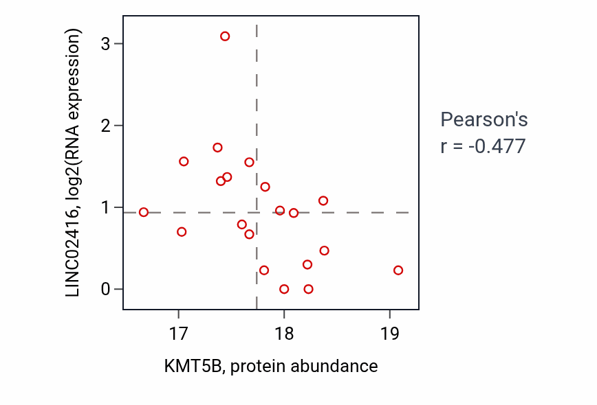 Per-sample scatter of KMT5B vs LINC02416 in PDAC (Pearson r = -0.48).