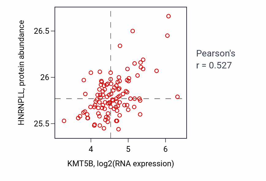 Per-sample scatter of KMT5B vs HNRNPLL in LSCC (Pearson r = 0.53).