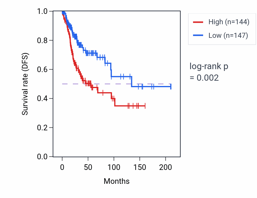 Kaplan&ndash;Meier survival curve for KMT5B RNA expression in CESC: high vs low expression groups.