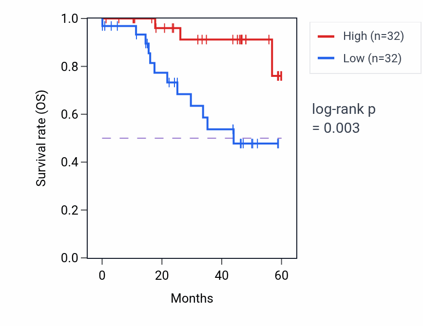 Kaplan&ndash;Meier survival curve for KMT5B mass-spec protein-high vs -low samples in LSCC.