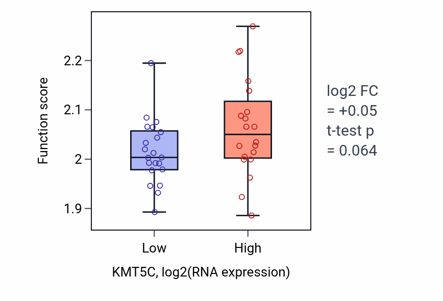 Box plot of Regulation of syncytium formation by plasma membrane fusion in KMT5C-low vs KMT5C-high samples in STOMACH.
