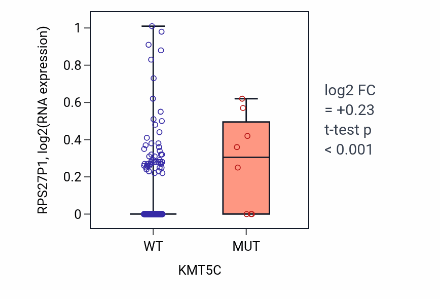 Box plot of RPS27P1 in KMT5C-low vs KMT5C-high samples in SKCM.