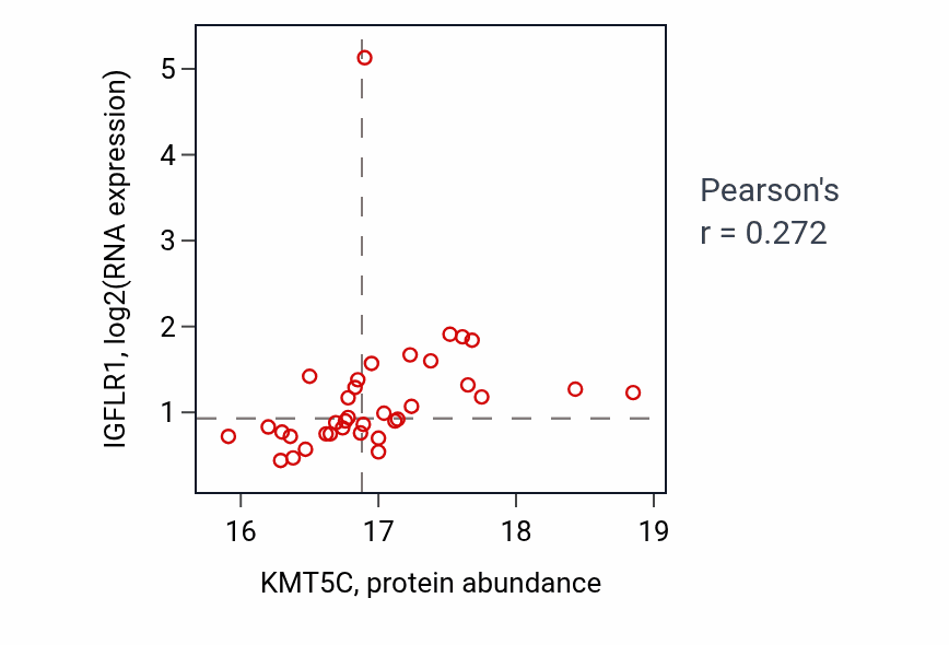 Per-sample scatter of KMT5C vs IGFLR1 in HNSC (Pearson r = 0.27).