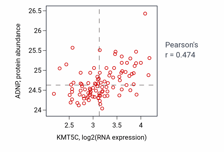Per-sample scatter of KMT5C vs ADNP in GBM (Pearson r = 0.47).