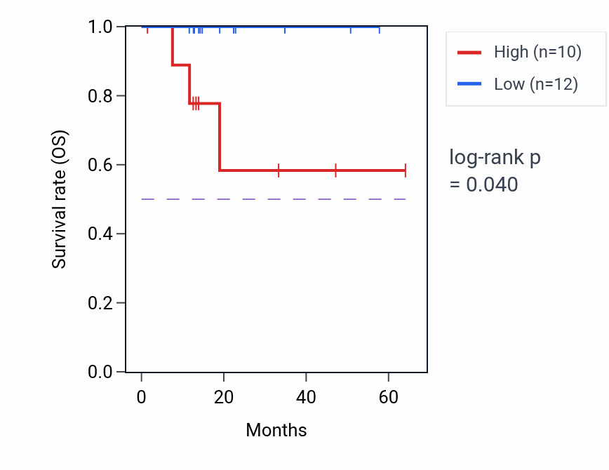 Kaplan&ndash;Meier survival curve for KMT5C mass-spec protein-high vs -low samples in LUAD.