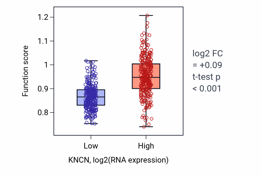 Box plot of Epithelial cilium movement involved in determination of left/right asymmetry in KNCN-low vs KNCN-high samples in UCEC.