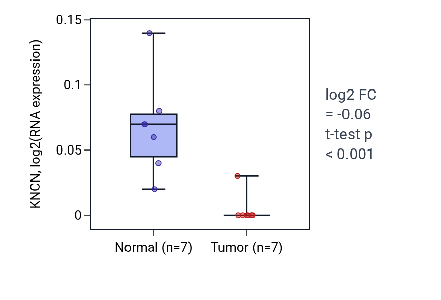 Tumor-vs-normal expression box plot for KNCN in LUSC.