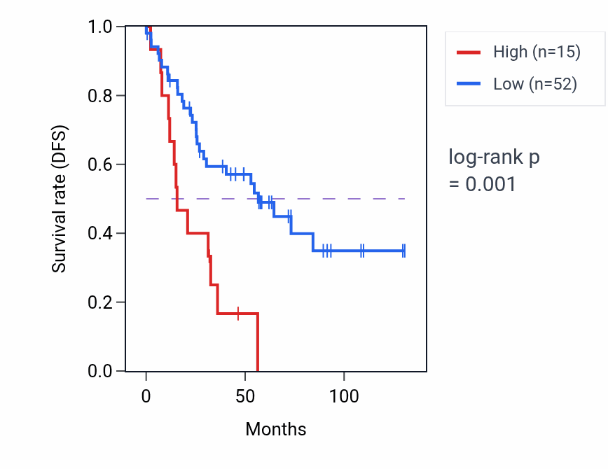Kaplan&ndash;Meier survival curve for KNCN RNA-high vs -low samples in KIRC.
