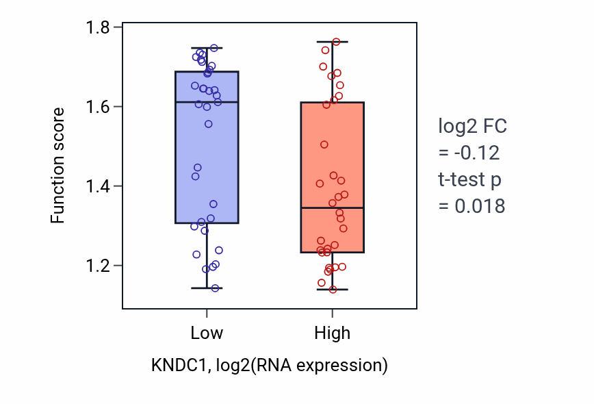 Box plot of Primary alcohol biosynthetic process in KNDC1-low vs KNDC1-high samples in SOFT_TISSUE.