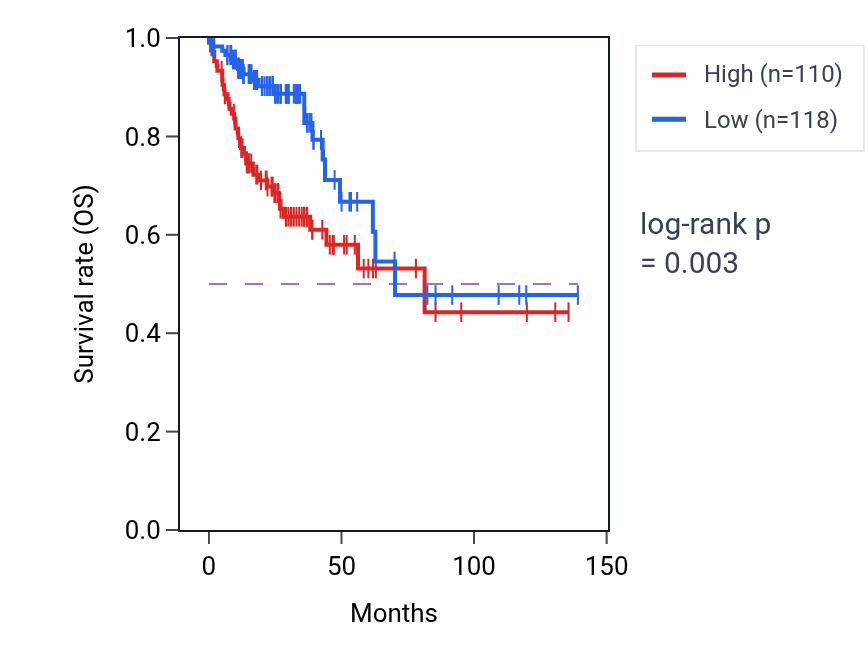Kaplan&ndash;Meier survival curve for KNDC1 RNA expression in COAD: high vs low expression groups.