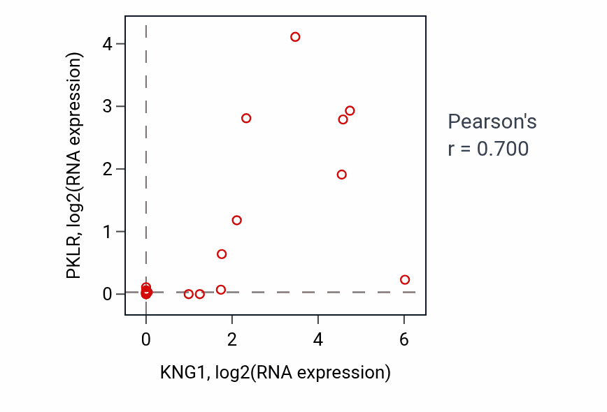Per-sample scatter of KNG1 vs PKLR in LIVER (Pearson r = 0.70).