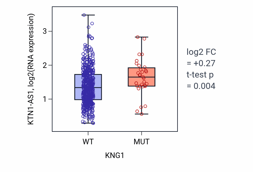 Box plot of KTN1-AS1 in KNG1-low vs KNG1-high samples in UCEC.