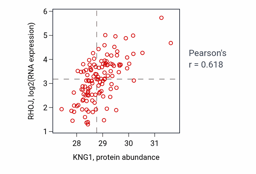 Per-sample scatter of KNG1 vs RHOJ in BRCA (Pearson r = 0.62).